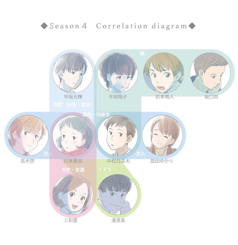 やぼみ Yabomi めぐるめく季節の中で 54話更新しました 今回でめぐるめも連載一周年です 皆さまの暖かい応援にいつも感謝しかない 今後ともよろしくお願致します そして青春4人組編専用の相関図できました Xoy めぐるめく季節の中で T Co