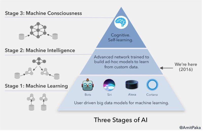 markfidelman's tweet photo. The three stages of artificial intelligence #ai #machinelearning https://t.co/jhDR4v4ynJ