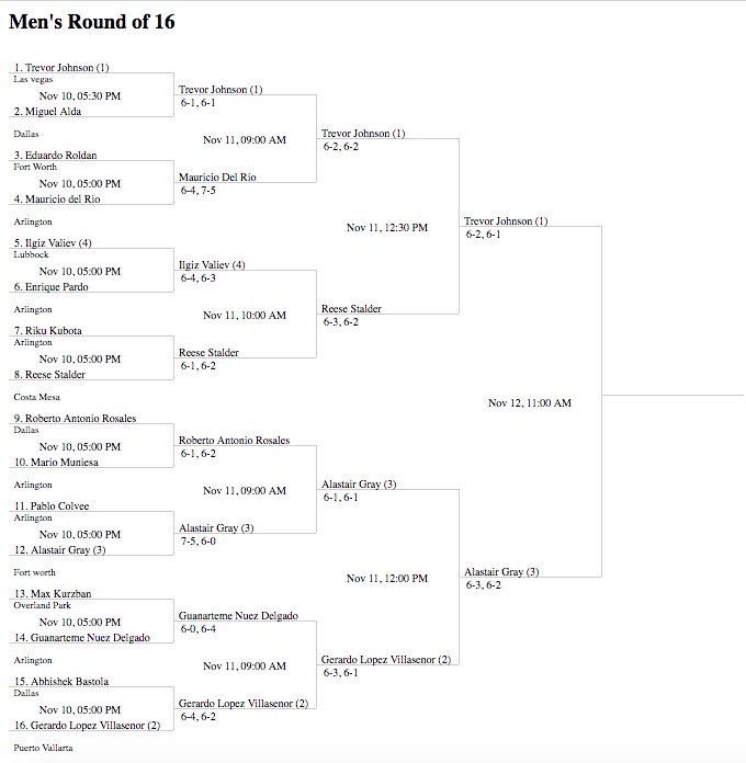 JonathanMPham's tweet photo. The men's final of our inaugural @UniversalTennis $5,000 Prize Money UTR at TCU event is set - an all-TCU showdown between #1 @trevorisj and #3 @aligray226! If weather holds up, will take place at 11 am tomorrow. #universaltennis #utrevents #tcutennis #gofrogs https://t.co/5oyy9cntOx