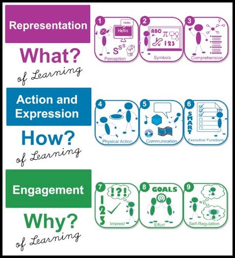 edtech2230's tweet photo. Find out more about how to motivate your students with the third principle of UDL:
https://t.co/dxE2INfRbj

#UniversalDesignforLearning
#MultipleMeansofEngagement
#Motivation
#EDTECH2230 https://t.co/YTospPL5wa