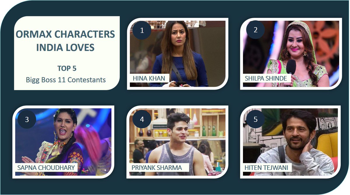 Who Is The Most Popular In Bigg Boss 12 - Check out to see who is your
