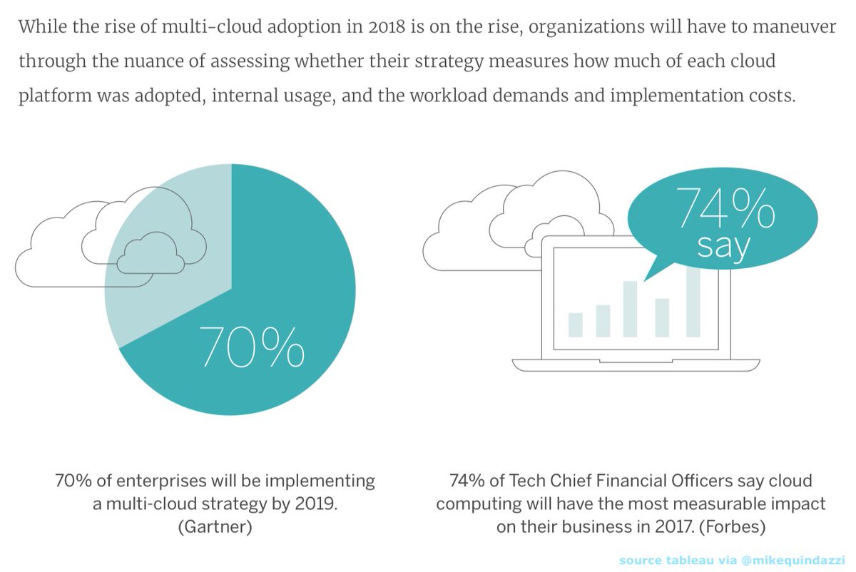 MikeQuindazzi's tweet image. 70% of #Enterprises will be implementing a multi-#Cloud strategy by 2019. @Gartner_inc #CloudComputing #SaaS #IaaS #PaaS #EmergingTechnologies #AI #BigData #DataScience #MachineLearning #VR #AR #Drones #Blockchain #FinTech #InsurTech
