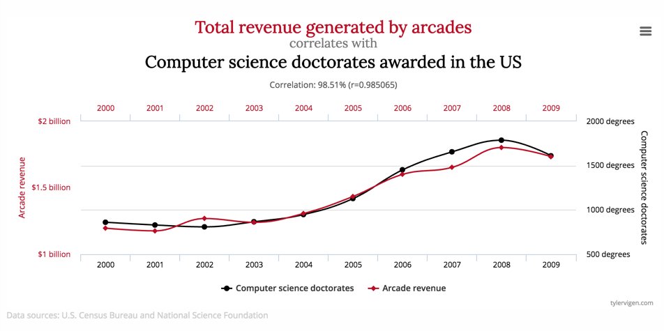 xqmeng's tweet photo. An example of a close correlation without an underlying causal relationship. #EIPractive #EduStats https://t.co/OY1aTOKSPt