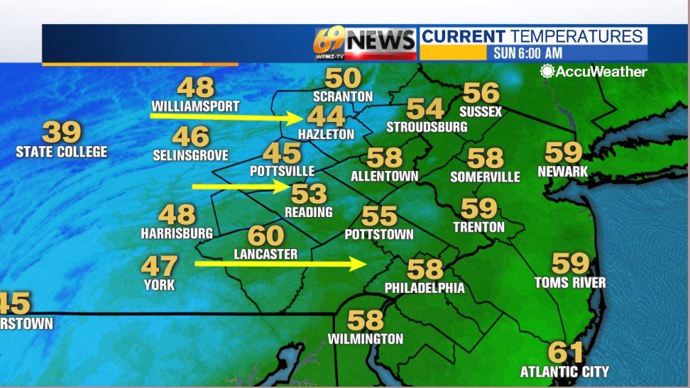 A mild start to the day with temperatures well into the 50s, but gusty west winds bring in colder air and these numbers will fall during the day. 6am temps: