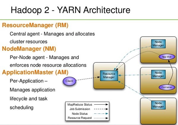 Cluster resource. Архитектура кластера Hadoop. Hadoop архитектура. Yarn архитектура. Hadoop Yarn.