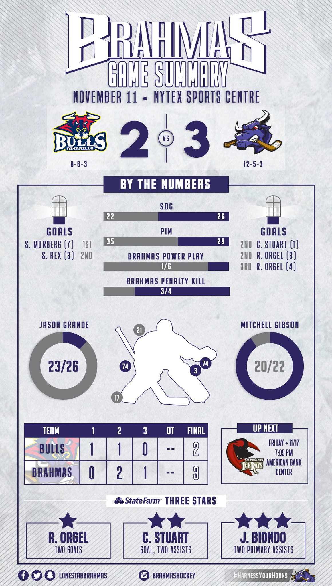 Lone Star Brahmas on Twitter "WINFOGRAPHIC Another Home Sweep