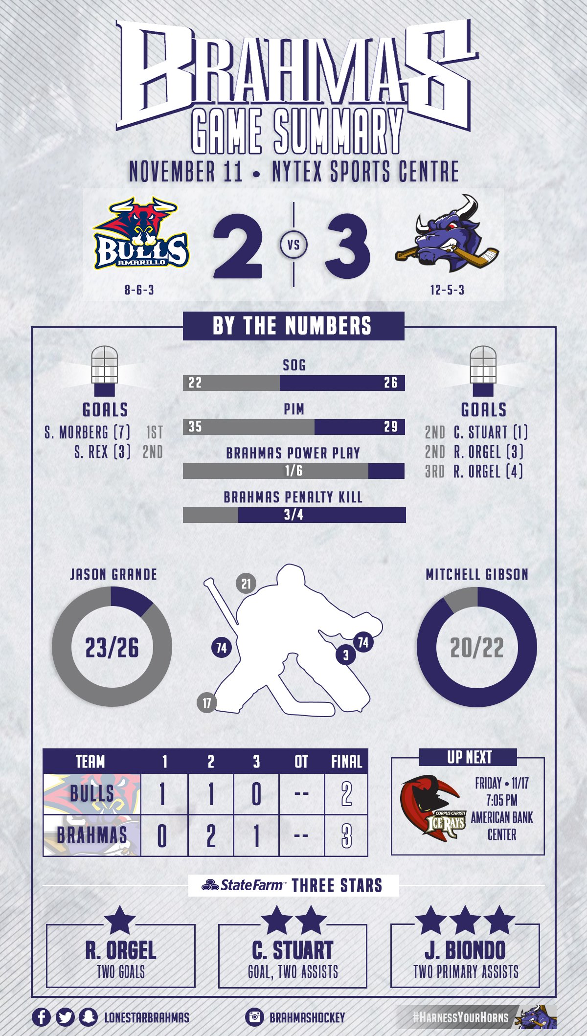 Lone Star Brahmas on Twitter "WINFOGRAPHIC Another Home Sweep