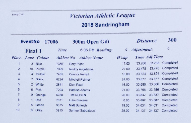 VicAthLeague's tweet photo. RESULTS: My Sport Live Sandy Gift 300m Open final, won by Rory Plant. #SandyGift https://t.co/aq0eJo0SMN