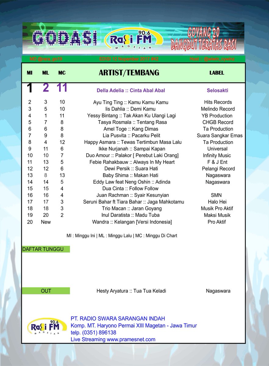 rasimagetan's tweet photo. #GODASI #Edisi42
#OutChart >> @HestyAryatura - Tua Tua Keladi @NAGASWARA_ID
w/@Vitha_Dhie
#MD @rara_go19
Bbyeeee https://t.co/qNJRGRNIeM