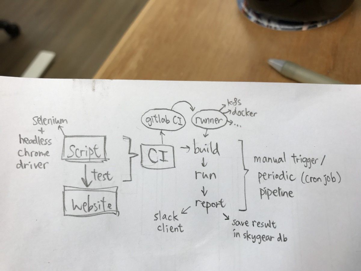 oursky's tweet image. Catch bugs systematically: how to build a @GitLab #CItesting pipeline in 4 steps bit.ly/2yR0dQm #ContinuousIntegration #QA