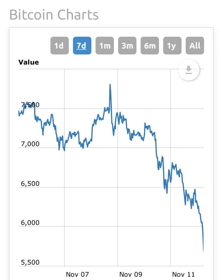 stockmktgenius's tweet image. Bitcoin this doesn't look good.  #BubbleMode #Bubble #Pop #Crash #Bitcoin
