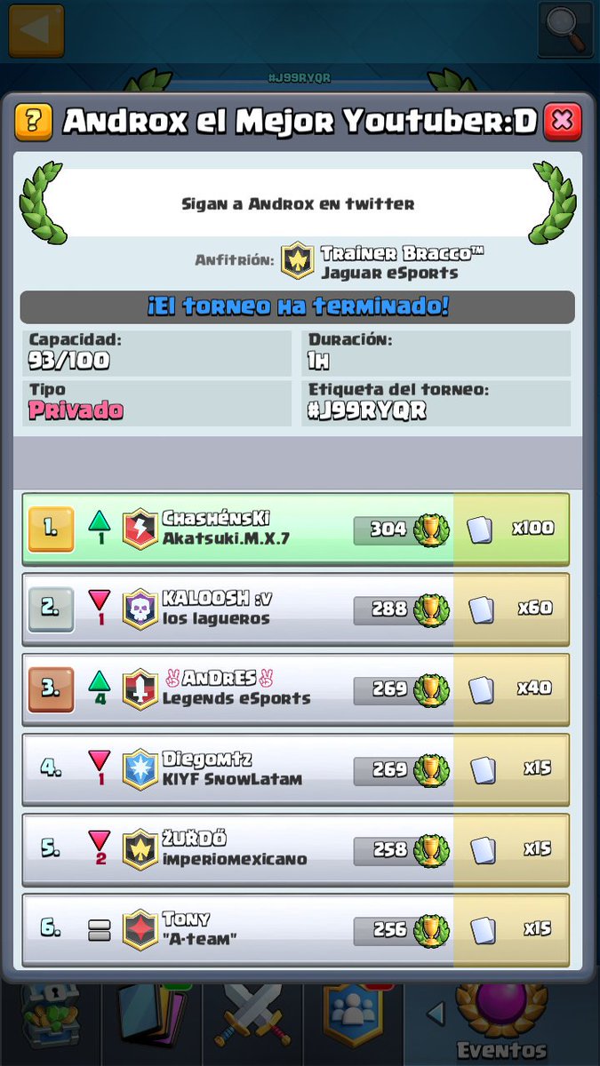 ChashensKi's tweet photo. Jajaja Gané el torneo y no me di cuenta de que el ganador se llevaba una tarjeta de 100, sorry @AndroxAcosta @BraccoRubenH https://t.co/TQB77GkV5o