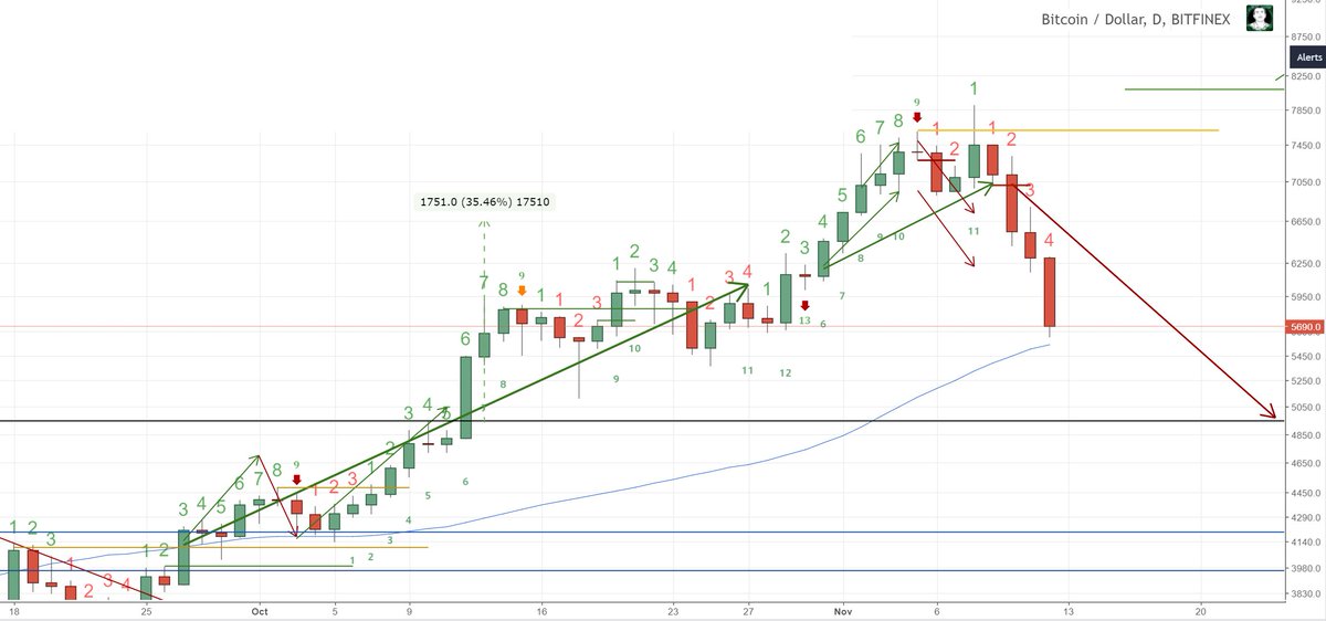 Bitcoin Silver Chart