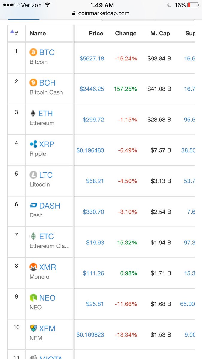 CryptoMoshing's tweet image. There it is $BCC has surpassed Ethereum's market cap.
Bitcoin legacy is a hostile takeover and it's happening 10x as fast as I could've ever predicted.  My take profit was gunna be 2500 when bcc was 450 now lol not a chance. 5000-7500 in under 6months