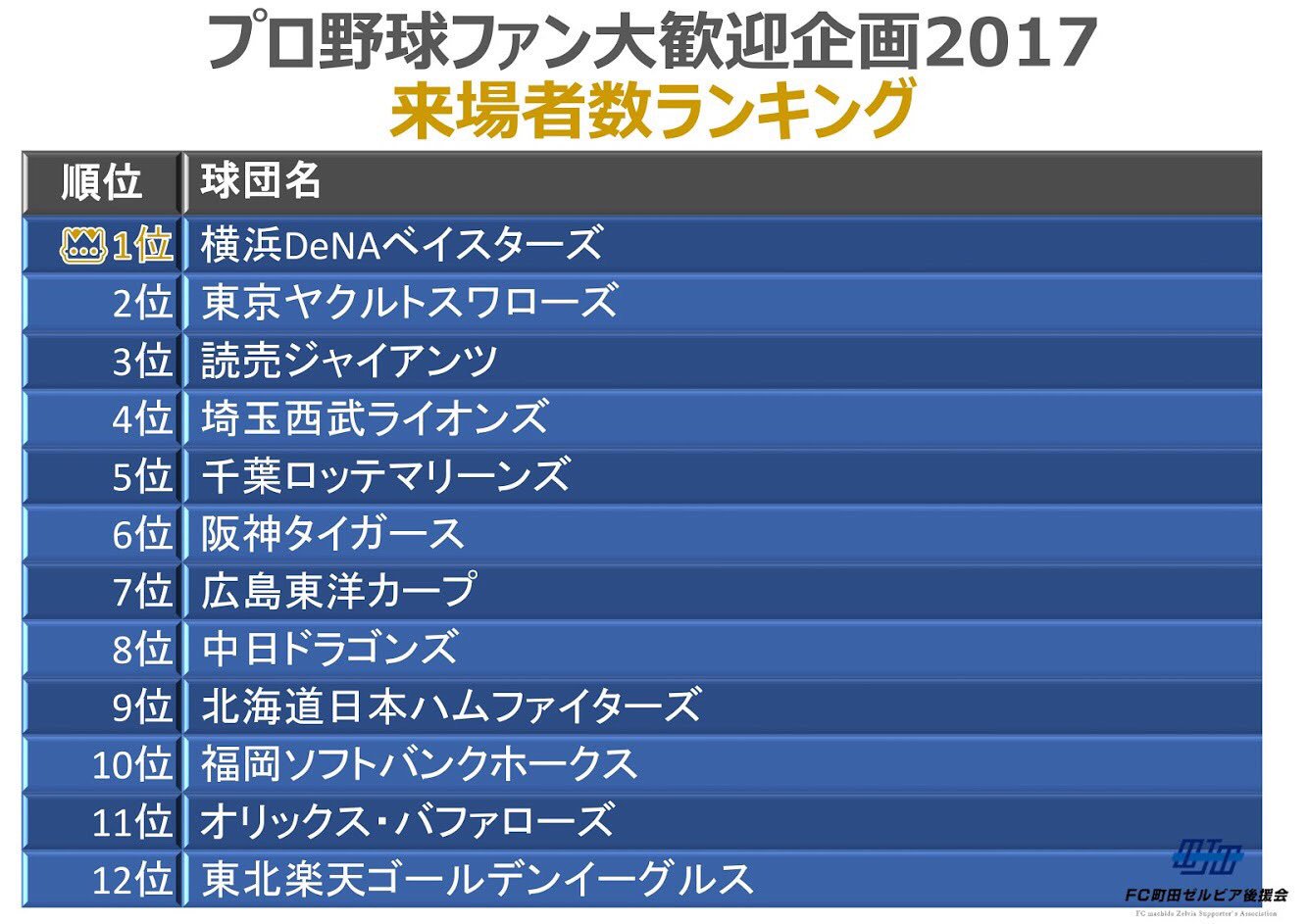 ｆｃ町田ゼルビア後援会 プロ野球ファン大歓迎企画 プロ野球ファンの来場者数ランキング発表 横浜denaベイスターズの皆さまが 二連覇となりました T Co 8mwcvxkg8n プロ野球ファン大歓迎 T Co Trjcsuuigs Twitter
