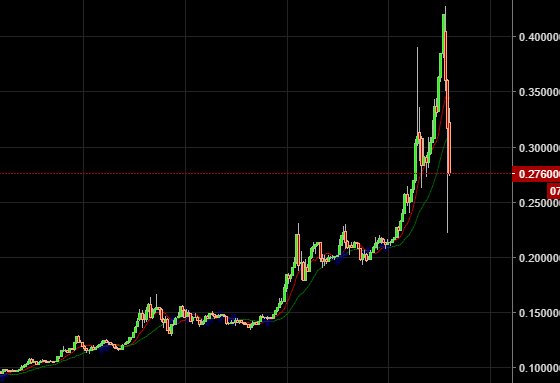 MagUraCrypto's tweet photo. ...they said that shit is the real #bitcoin... #believeagain #thistimedifferent
#bcash https://t.co/qdLrIn3gEa