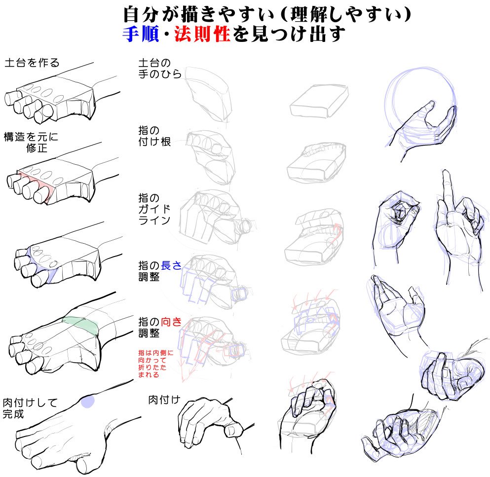 漫画素材工房 على تويتر デッサンのhow Toしている方々が人に教えながら自分もみるみる上達しているのが羨ましすぎて 自分用how To作ったら本当にスラスラ描けるようになったので仰天しました 手の平ベースの手の上達法 中級者向け 素材 デッサン 素材 豆
