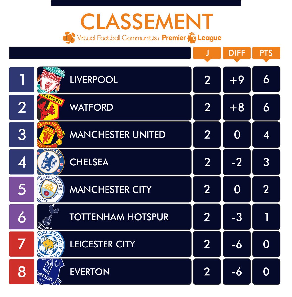 OfficielVFC's tweet photo. Classement Premier League 📈 https://t.co/N9ygUFlEEi