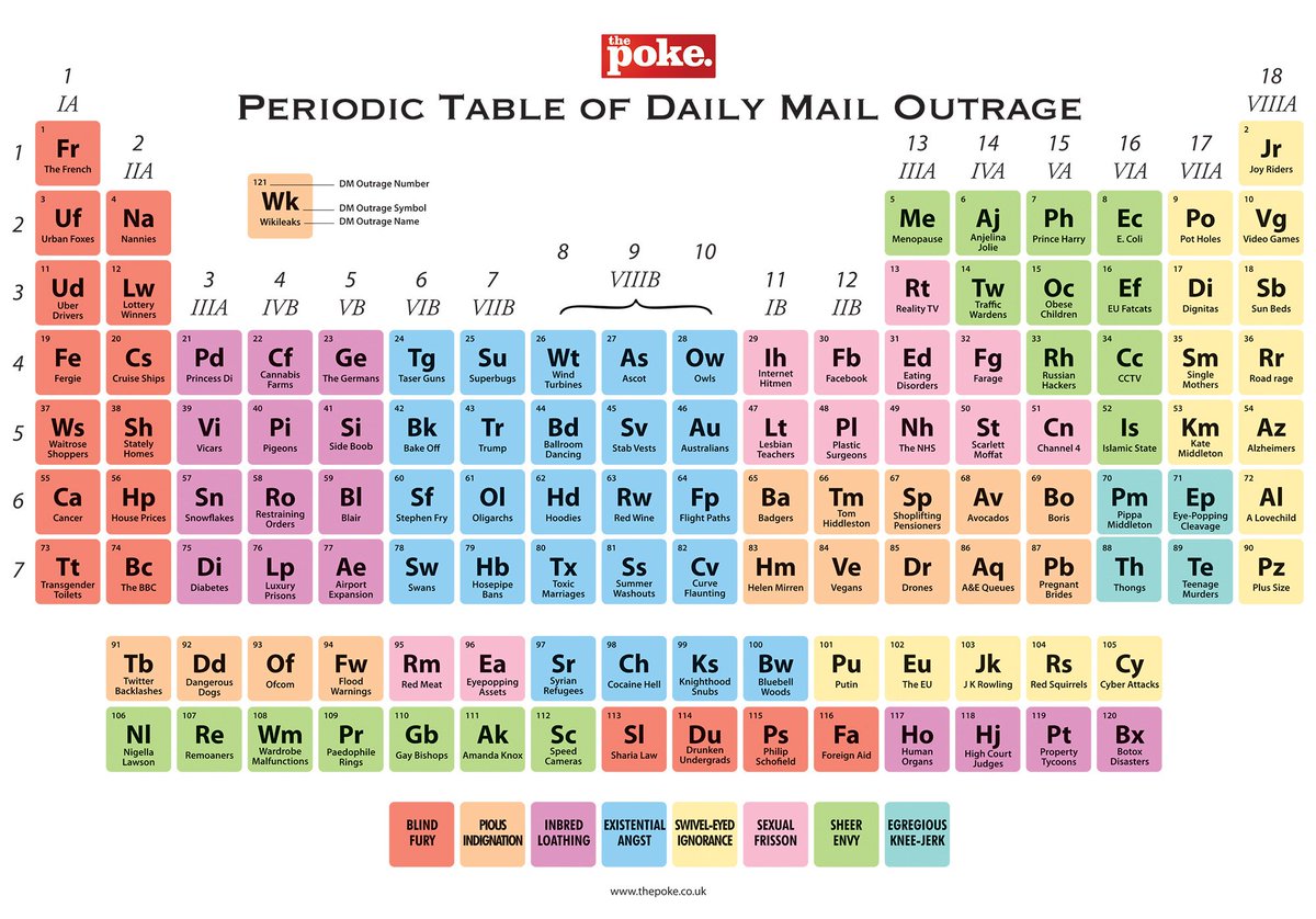 ThePoke's tweet photo. #recap The periodic table of Daily Mail outrage

https://t.co/sJArdZgRwY https://t.co/fnmrnMX3Jh