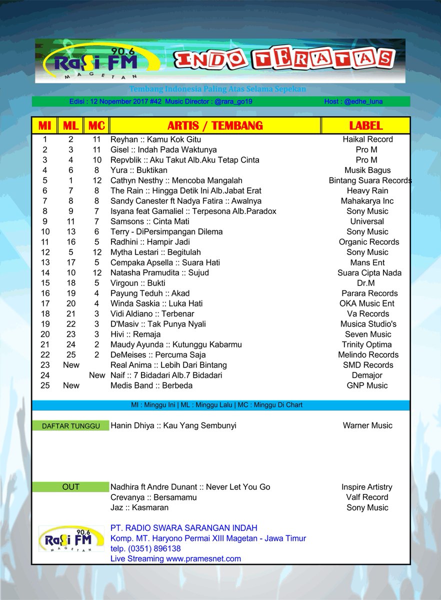 rasimagetan's tweet photo. #25indohitsteratas
#OUTCHART
@nadhirasuryadi @andredunant
#NeverLetYouGo
@mediaartistry
with @edhe_luna
MD @rara_go19 https://t.co/h2NNQQNd3P
