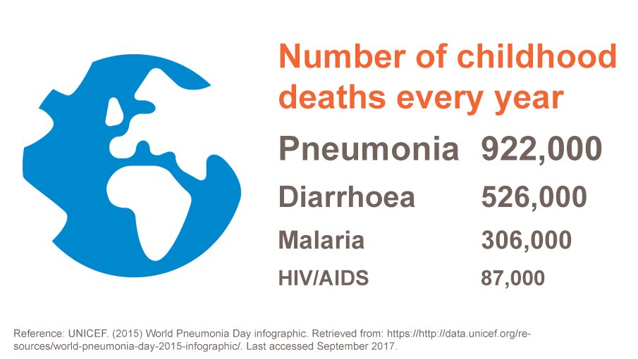 GSK's tweet photo. #DYK pneumonia is the deadliest infection in children under 5 years? Vaccination can help to #StopPneumonia #WorldPneumoniaDay https://t.co/2E4kCMnK3h