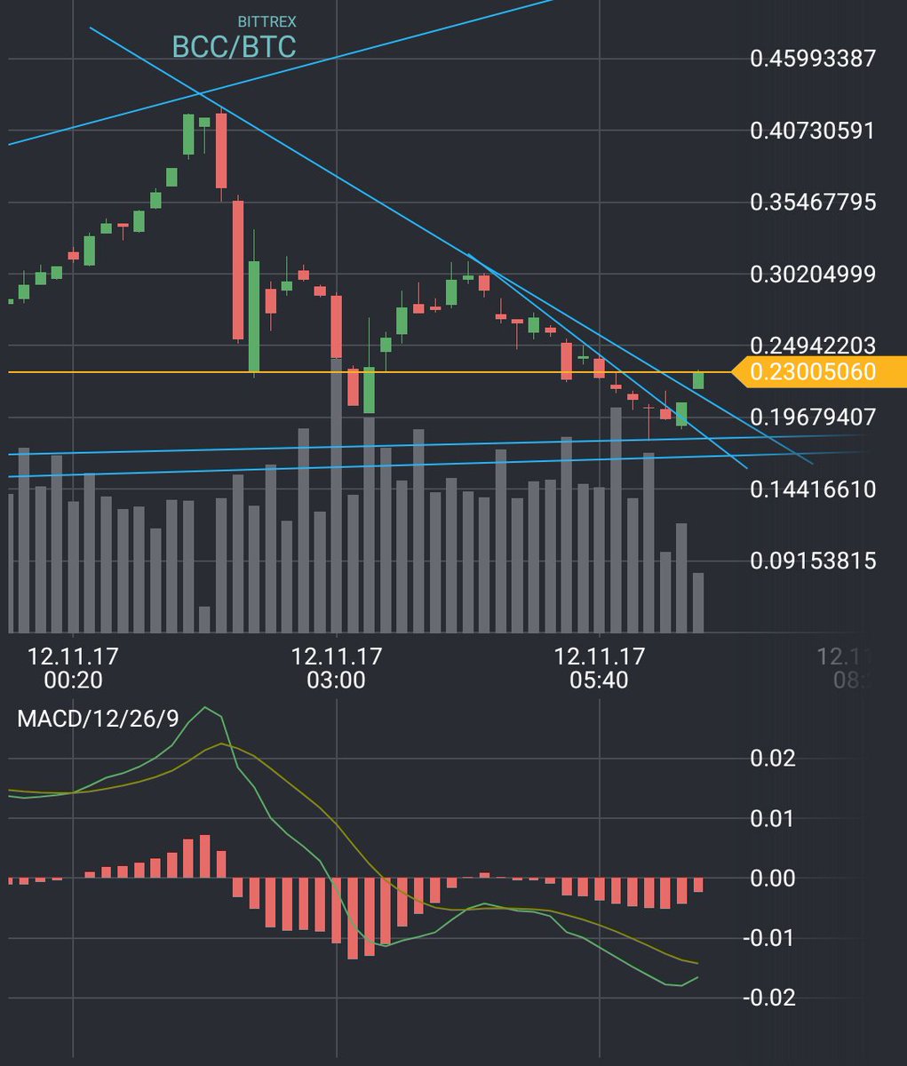 FX_Baba's tweet photo. $BCC getting ready to start climbing again. #BitcoinCash #tradewiththetrend #followthevolume https://t.co/KFhmtDszHh