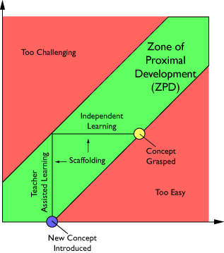 LauraMarti22's tweet photo. La importància de proporcionar ajudes pedagògiques #scaffoldings per generar contextos d'aprenetatge personal #ZDP #adp_udl https://t.co/CHNVDJkWJW