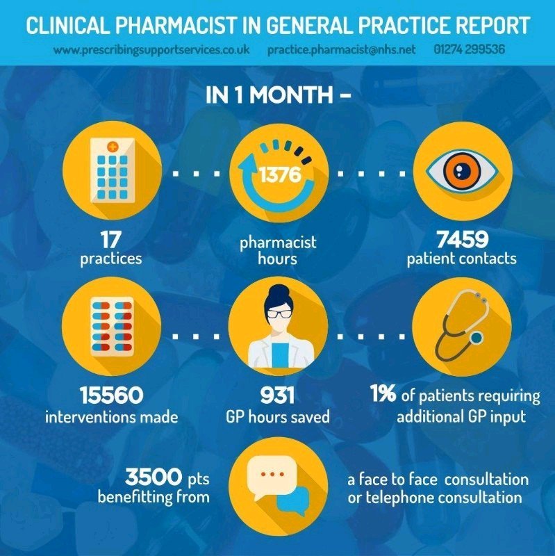 diar_fattah's tweet photo. Pharmacist in primary care 1 month report covering 17 surgeries.

- 15,560 interventions
- 7459 patient contacts 
- 931 GP hours saved

Brilliant 

Via @GPpharmacist https://t.co/rHQMl3Zzb6