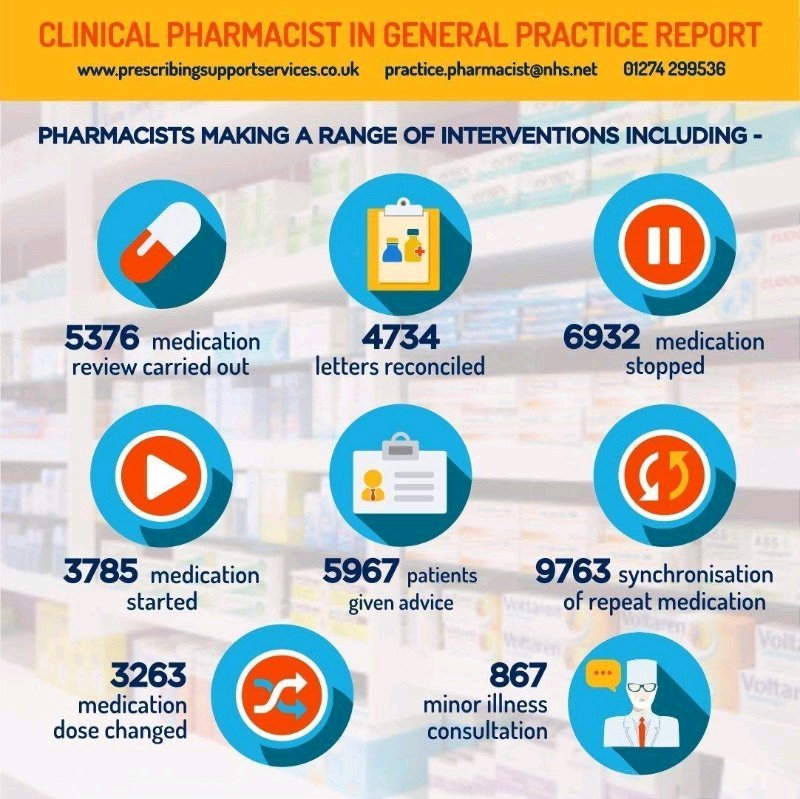 diar_fattah's tweet photo. Pharmacist in primary care 1 month report covering 17 surgeries.

- 15,560 interventions
- 7459 patient contacts 
- 931 GP hours saved

Brilliant 

Via @GPpharmacist https://t.co/rHQMl3Zzb6
