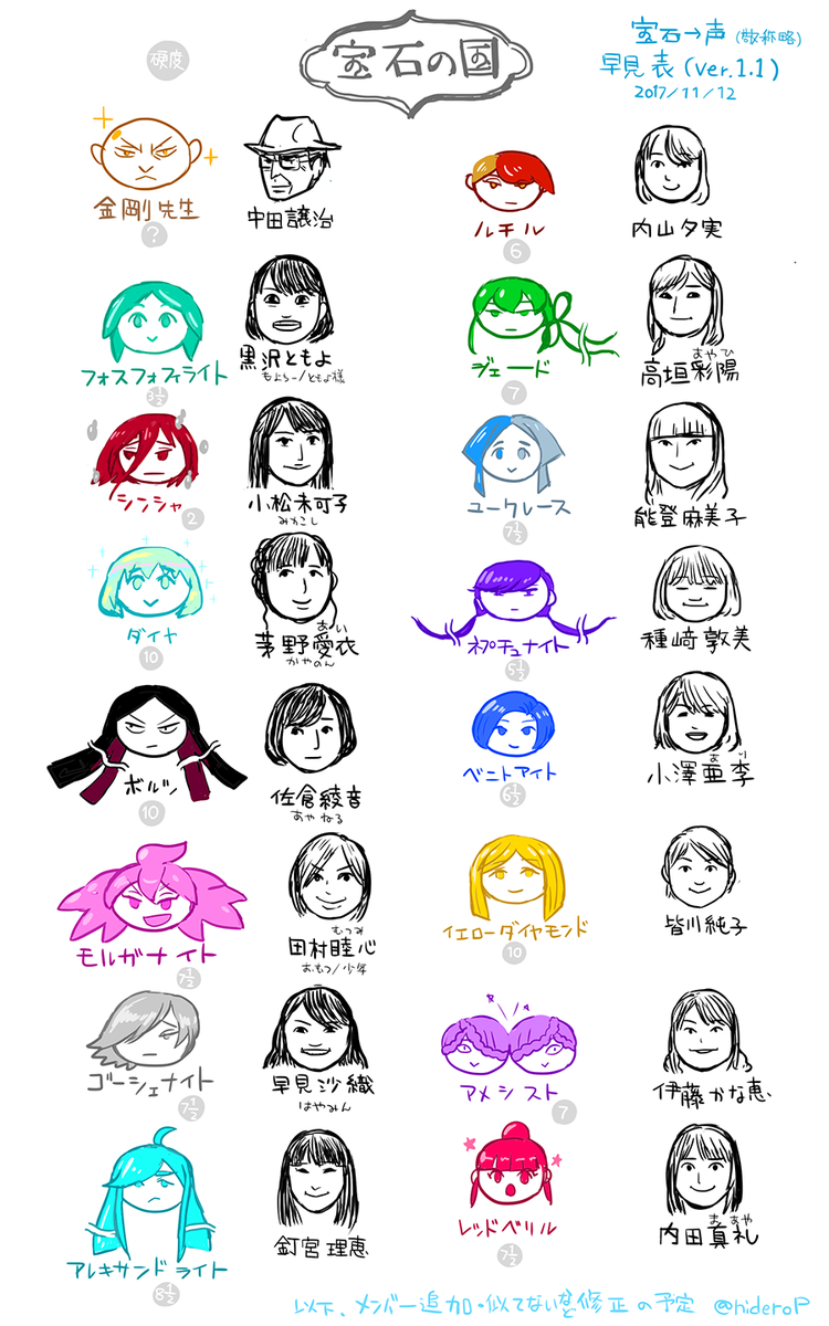 ヒデロp V Twitter 見当たらないので描いた 宝石の国 声優早見表 改訂版 べ べんりだ この熱心さが受験期にあったなら 個人的なものなので 似てない などの苦情はお受けしませんが間違ってたら教えてくださると助かります そして助かりました