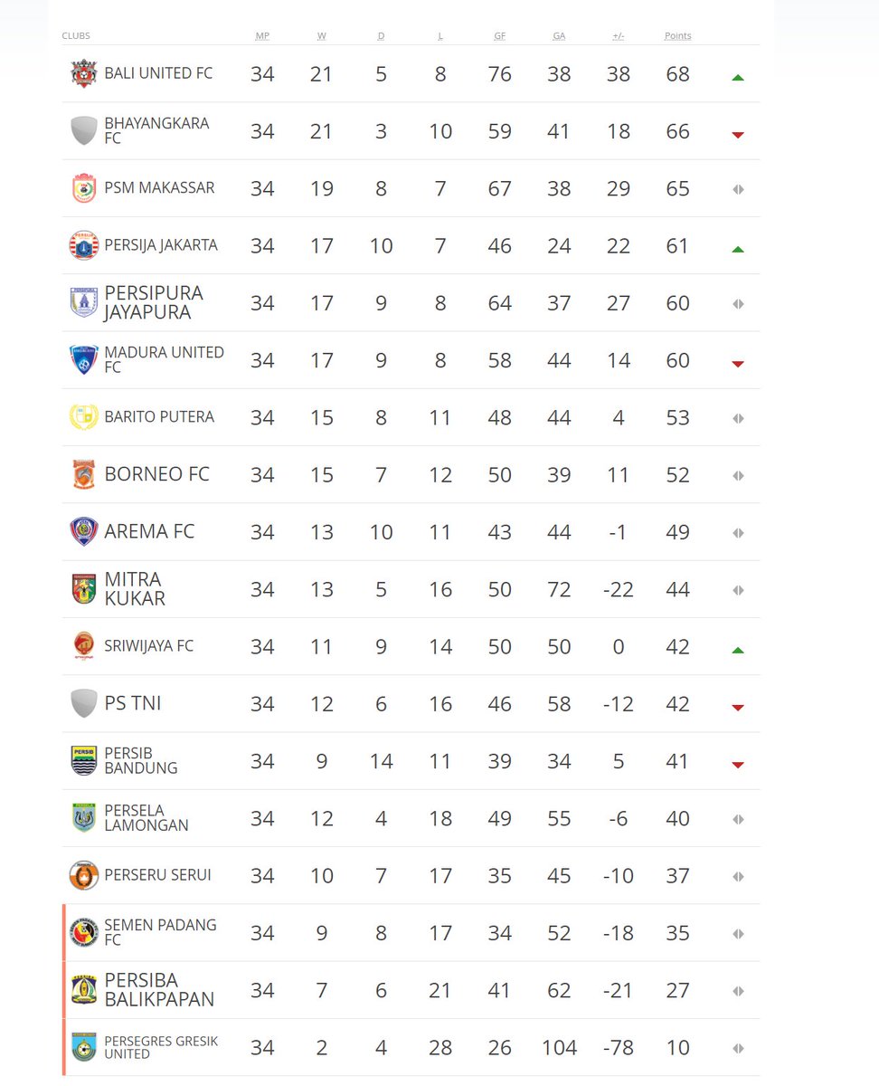 Football_ID's tweet photo. Klasemen akhir #GoJekTravelokaLiga1 versi @FIFAcom :) https://t.co/W5TDCenLGj