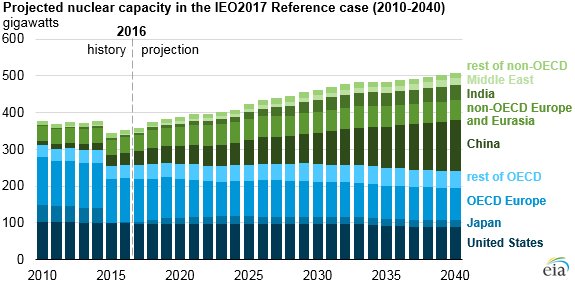 EnergyCollectiv's tweet photo. #EIA Forecasts #EnergyGrowth in #Nuclear #ElectricityCapacity, Led by Non-#OECD Countries. #China. By @EIAgov  https://t.co/wFBqIlCAui https://t.co/uY4HDhXEfO