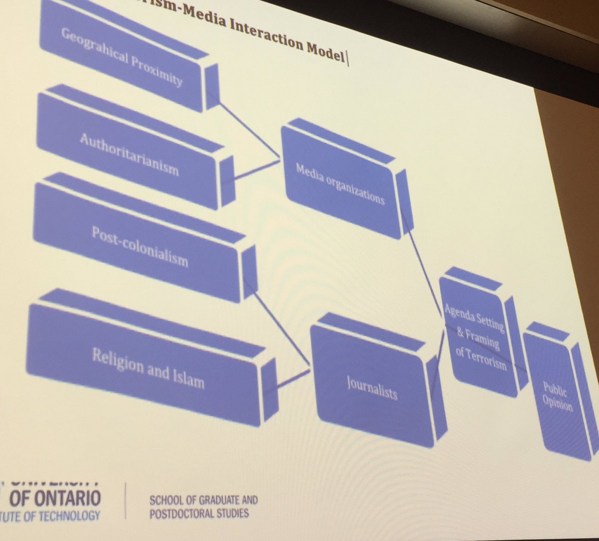 New_Metaphors's tweet photo. Aziz Douai from UoIT proposes a Terrorism-Media Interaction model @ #newmetaphors #mediastudies #culturalstudies @UOIT @uofg https://t.co/J6od92uN9w