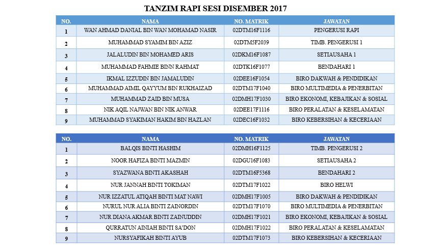 i_RapiPolisas's tweet photo. Tahniah pimpinan baharu Rakan Pusat Islam POLISAS. Semoga Allah permudahkan segalanya. Sesi Disember 2017 ๐๐๐
Siru Alaa Barakatillah โค๏ธ
#rapi #rapipolisas #polisas #bersediamemimpindanberdakwah https://t.co/zm9Q6zfYXI
