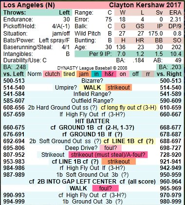 PursuePennant's tweet image. NEW! 2017 season DYNASTY League Baseball  player cards released end of this month on a first-in first-out basis You can get your copy at designdepot.com/store3/index.h… … …  
2017 season player card release in early to mid December for dynastyleaguebaseball.com/Main.aspx   #BaseballSimulation