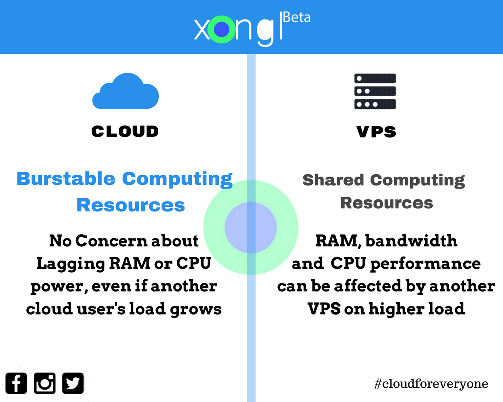 xonglcloud's tweet image. Cloud v/s VPS

#cloudforeveryone #xongl #cloudforeveryone
#IoT #iotgeeks #DevOps #Saas #Iaas #xonglcloud