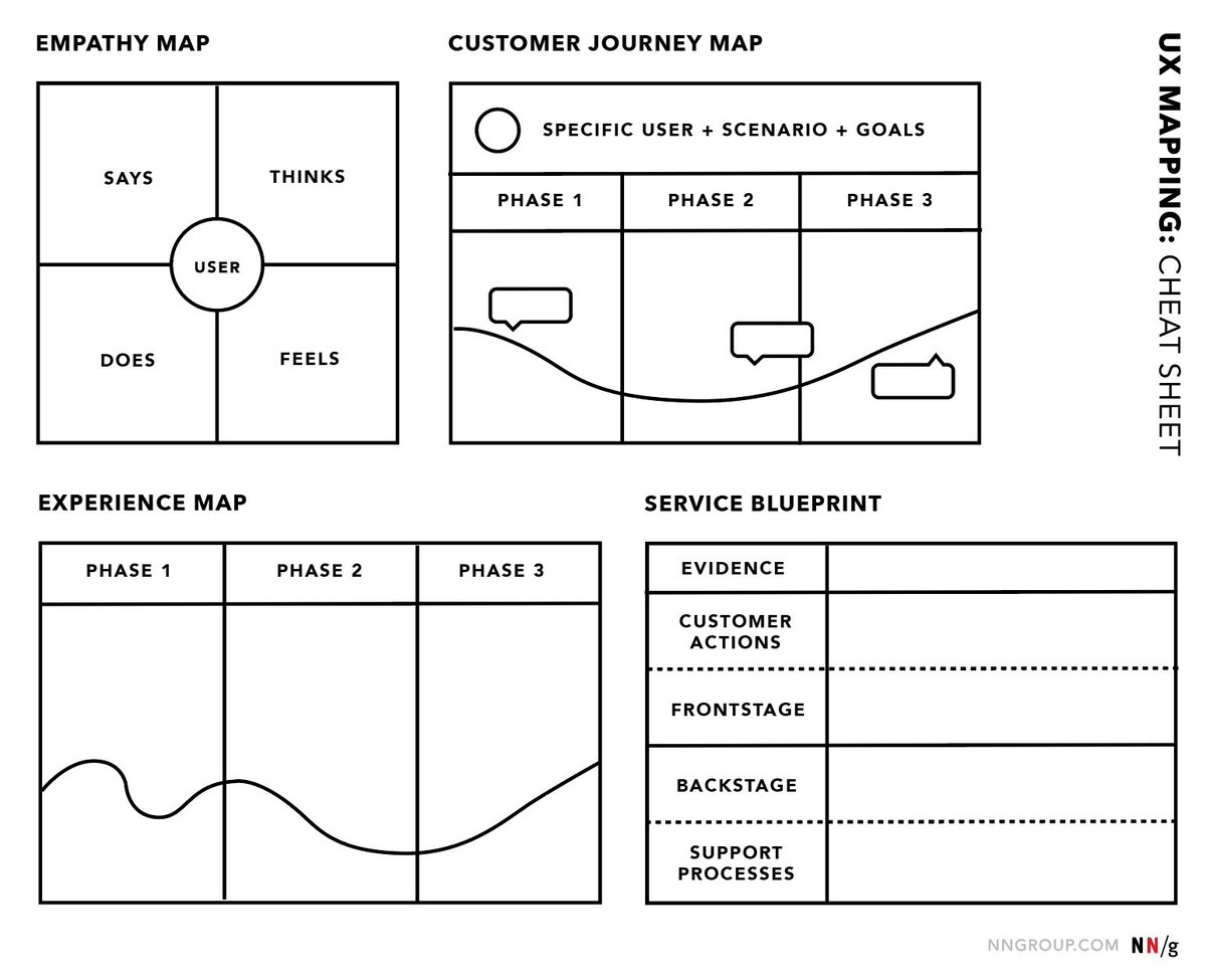 wearelighthouse's tweet photo. The four common types of #UserMap - what defines them and when to use them for great #UX. Such a useful cheat sheet from #usability advocates @nngroup 👍 https://t.co/qNRbhHAhcE https://t.co/4XN5zwcOik