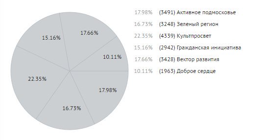 Немного интересной статистики. https://наше-подмосковье.рф/media/news/2730/