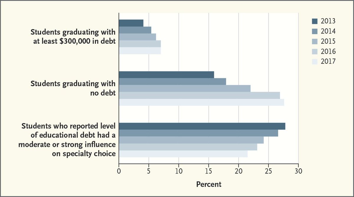 NEJM's tweet photo. In 2016, the median educational debt for medical school graduates was $190,000. https://t.co/D3F6ARNd4K https://t.co/SeXxNgD6o4