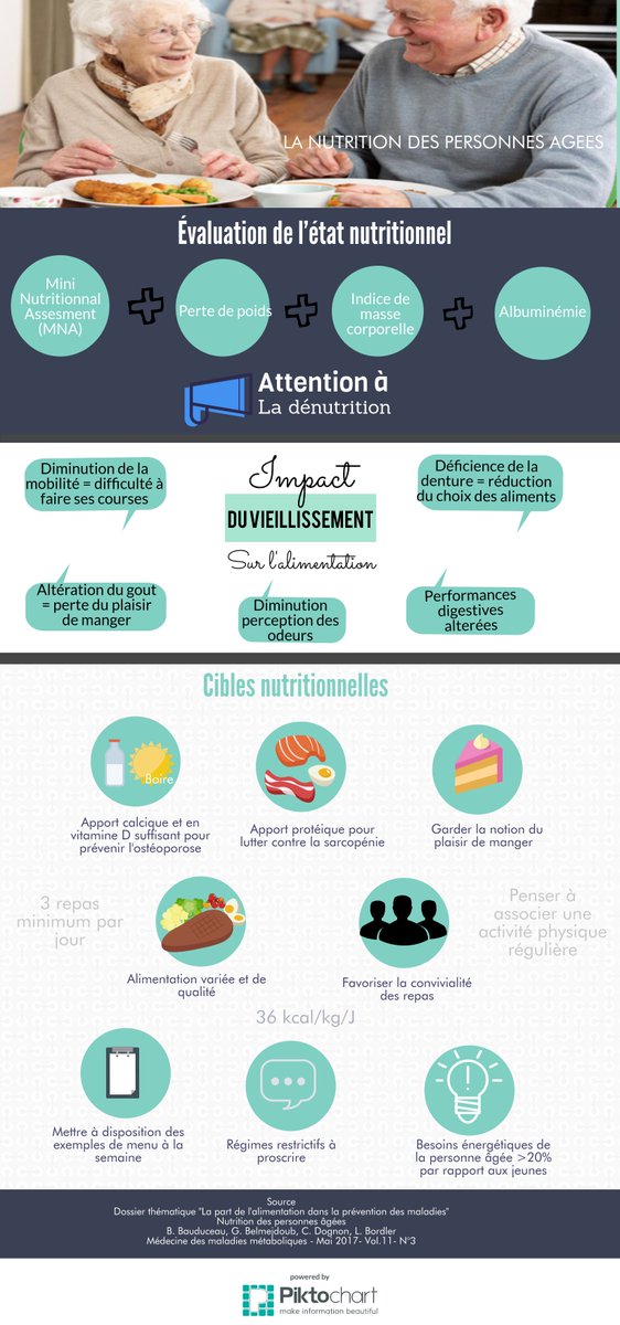 moringa_fr's tweet photo. La nutrition des personnes âgées #M1APAS #nutrition #personnesagées https://t.co/Q8lEfmOY5K via @LucieApas