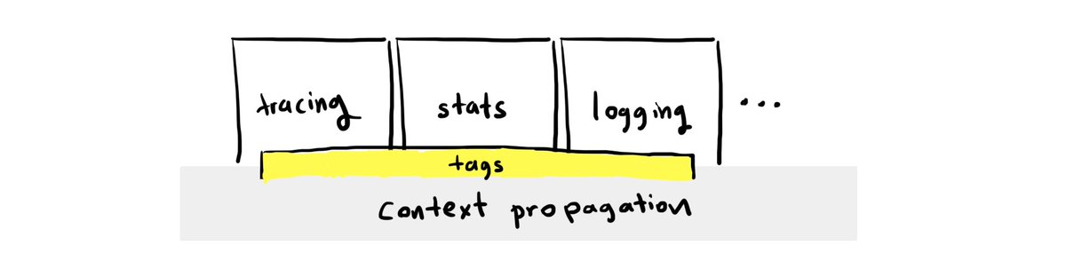 rakyll's tweet photo. If you are wondering what I am currently working on, I wrote about Google's cross stack observability framework -- a core infra component we are open sourcing (and rebuilding). https://t.co/Ghrr3tpIo7 https://t.co/tPjKyEPuvM