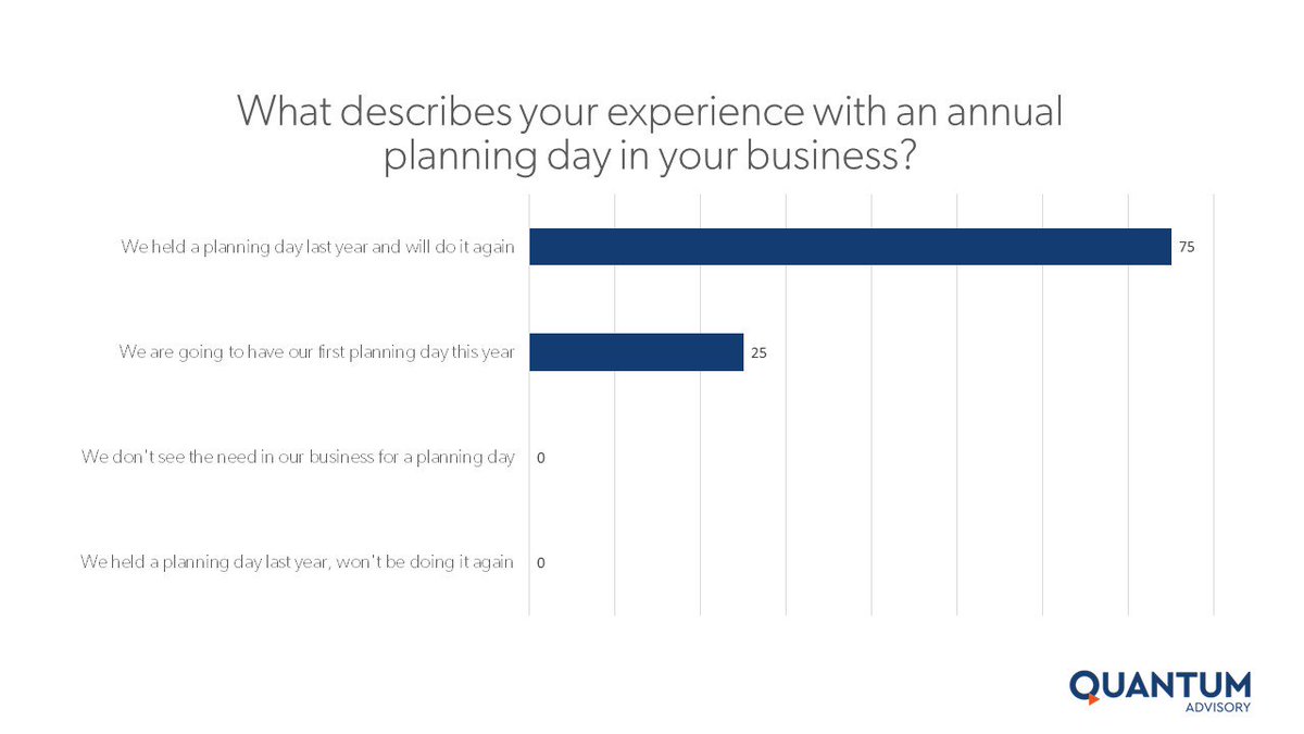 Quantum_Adv's tweet photo. Did you miss our #webinar last week? We ran a quick poll to see what describes your experience with an annual planning day. What are your plans?

Comment below with your email address if you would like a copy of the presentation and info about our #Kickstart Strategy Sessions. https://t.co/ZJ1APymsL9