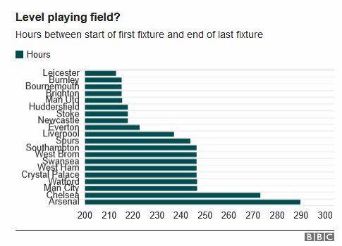FPLCoach's tweet photo. Just came across this graph on @BBCSport comparing the total number of hours each club will play their four festive fixtures across. Leicester have four games in 213 hours, Arsenal in 290 hours which is equivalent of three extra days rest in between. Interesting.

#FPL #roatation https://t.co/PgzKvNXr8U
