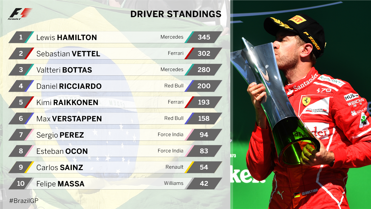 Formula 1 on X: UPDATED DRIVER STANDINGS It's a tie at the top