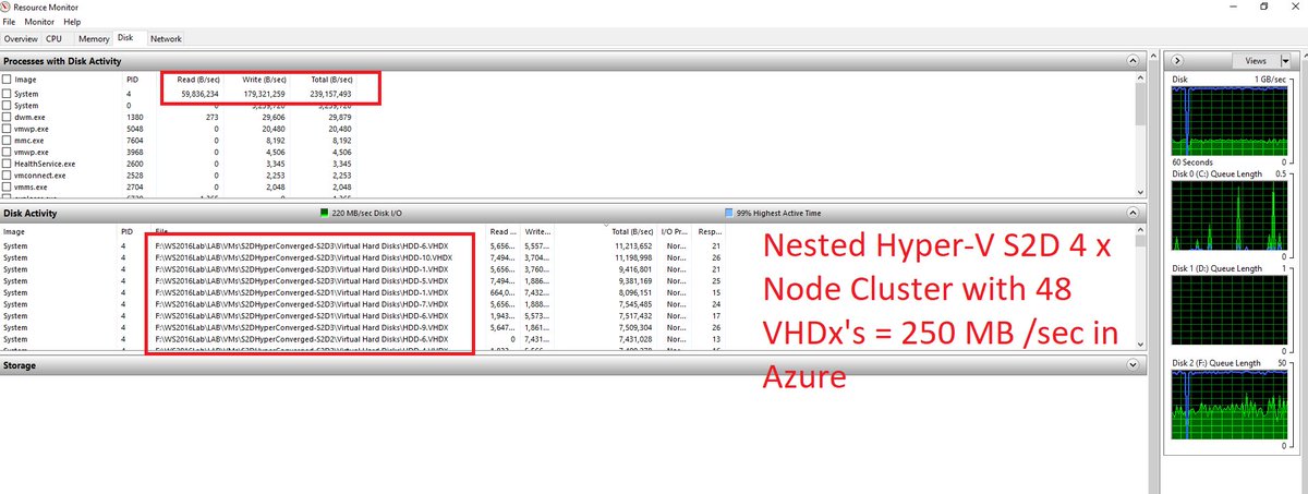 DaveKawula's tweet photo. My #Nested #StorageSpacesDirect cluster running some tests in #Azure. Getting about 250 MB/Sec based on the testing I have done so far. More tests with #VMFleet are coming just for you #TechMentor @jaromirkaspar https://t.co/uNhDoWm4oP