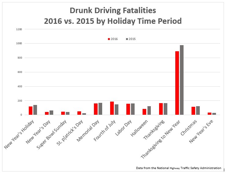 Drunk Driving Deaths >> Madd On Twitter Drunkdriving Deaths On Many Holidays Drunk Driving Deaths >> Madd On Twitter Drunkdriving Deaths On Many Holidays