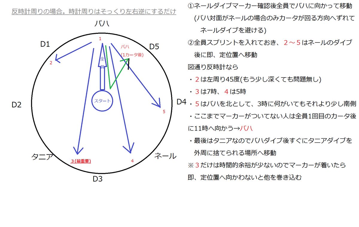 まやこ 画像に書いてませんがネールのダイブ 後は中央が完全安置なのでカータライズのマーカーを定位置で捨てたら すぐに中央戻らないとどっかの竜に轢かれます