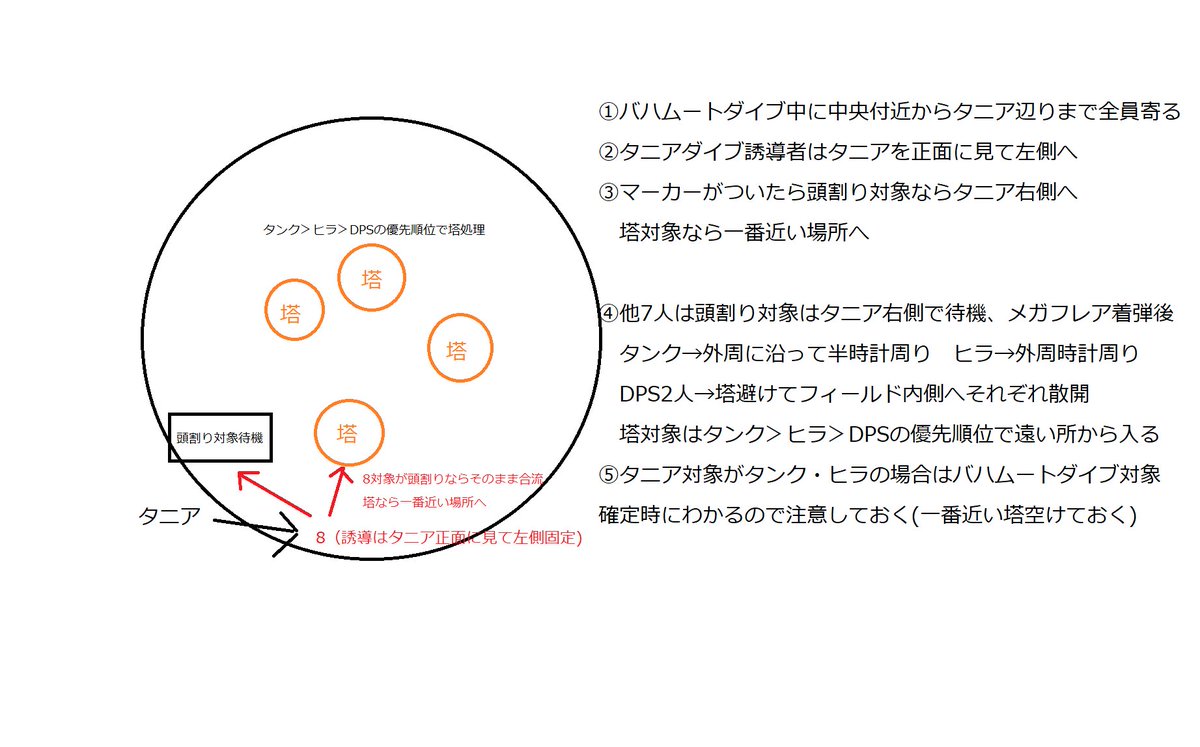 まやこ 画像に書いてませんがネールのダイブ 後は中央が完全安置なのでカータライズのマーカーを定位置で捨てたら すぐに中央戻らないとどっかの竜に轢かれます