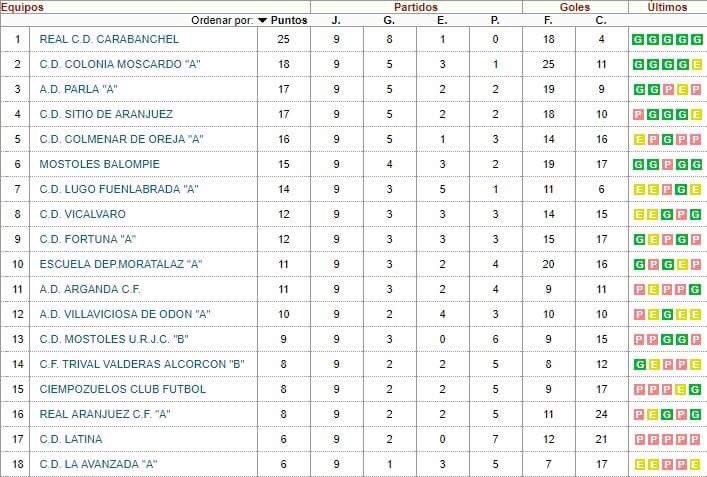 Balon_Tierra's tweet photo. Resultados y clasificación del Grupo 2 de Preferente. El @rcdcarabanchel abre brecha y ya saca 7 puntos al #ColoniaMoscardó que es segundo. 3º y 4º clasificado el @adparla y el equipo revelación esta temporada, el @CDSitio @RFFM_oficial https://t.co/c9oSxMw1d4