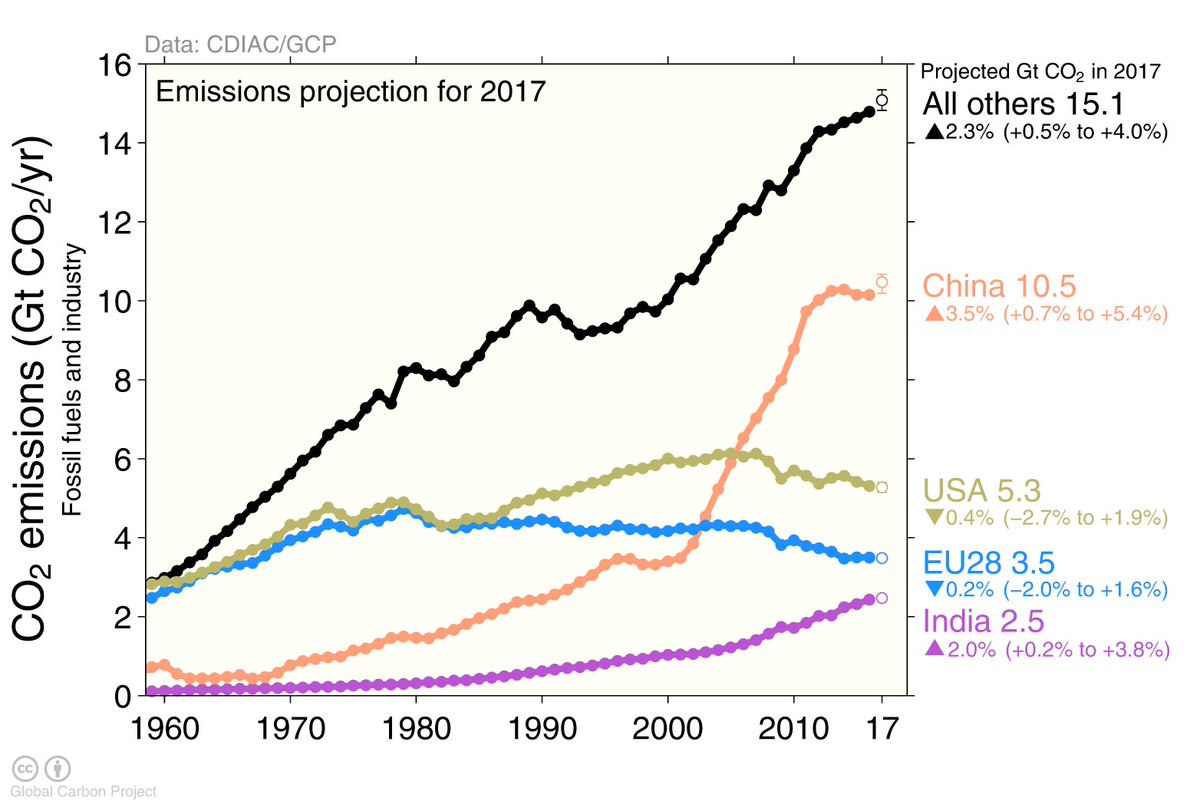 Peters_Glen's tweet photo. What is driving global CO₂ emissions up in 2017?
* China up 3.5% after two years without growth
* US/EU declining slower than trend
* India up 2%, bucking 5% trends
* Rest of World continues 2% trends
#COP23 #carbonbudget https://t.co/H3ugYzsOJE https://t.co/3jThSfzQZI